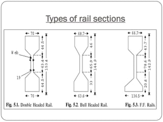 Types of rail sections  