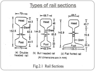 Types of rail sections  