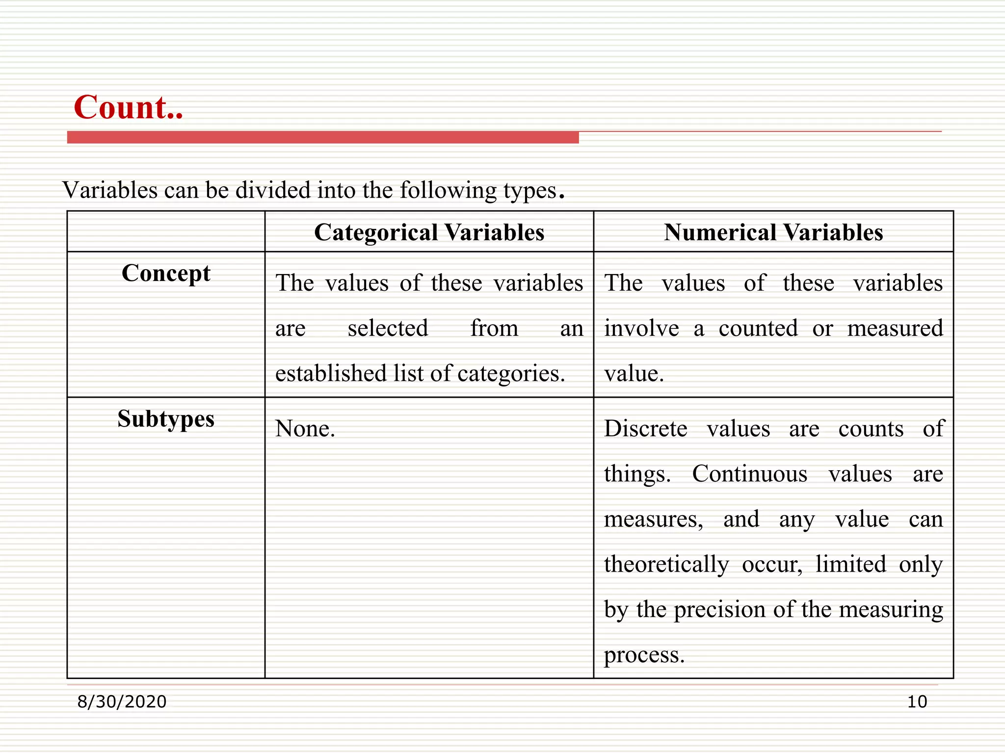 Count..
Variables can be divided into the following types.
8/30/2020 10
Categorical Variables Numerical Variables
Concept The values of these variables
are selected from an
established list of categories.
The values of these variables
involve a counted or measured
value.
Subtypes None. Discrete values are counts of
things. Continuous values are
measures, and any value can
theoretically occur, limited only
by the precision of the measuring
process.
 