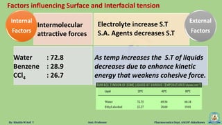 By: Khalifa M Asif Y Asst. Professor Pharmaceutics Dept. AACOP Akkalkuwa
Factors influencing Surface and Interfacial tension
Internal
Factors
External
Factors
As temp increases the S.T of liquids
decreases due to enhance kinetic
energy that weakens cohesive force.
Water : 72.8
Benzene : 28.9
CCl4 : 26.7
Electrolyte increase S.T
S.A. Agents decreases S.T
Intermolecular
attractive forces
 