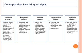 Evaluation
criteria:
• Identifies criteria
such as cost,
priority,
development
time, and ease of
system use,
which are
applicable for the
development
process to
determine the
most suitable
system option.
Equipment
impacts:
• Determine new
equipment
requirements and
changes to be
made in the
currently available
equipment
requirements.
Software
impacts:
• Specify any
additions or
modifications
required in the
existing software
and supporting
software to adapt
to the proposed
software.
Organizational
impacts:
• Describe any
changes in
organization, staff
and skills
requirement.
Operational
impacts:
• Describe effects
on operations
such as user-
operating
procedures, data
processing, data
entry procedures,
and so on.
 