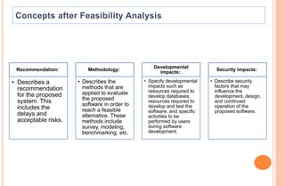 Recommendation:
• Describes a
recommendation
for the proposed
system. This
includes the
delays and
acceptable risks.
Methodology:
• Describes the
methods that are
applied to evaluate
the proposed
software in order to
reach a feasible
alternative. These
methods include
survey, modeling,
benchmarking, etc.
Developmental
impacts:
• Specify developmental
impacts such as
resources required to
develop databases,
resources required to
develop and test the
software, and specific
activities to be
performed by users
during software
development.
Security impacts:
• Describe security
factors that may
influence the
development, design,
and continued
operation of the
proposed software.
 