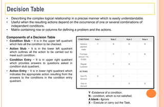 • Describing the complex logical relationship in a precise manner which is easily understandable.
• Useful when the resulting actions depend on the occurrence of one or several combinations of
independent conditions.
• Matrix containing row or columns for defining a problem and the actions.
Components of a Decision Table
• Condition Stub − It is in the upper left quadrant
which lists all the condition to be checked.
• Action Stub − It is in the lower left quadrant
which outlines all the action to be carried out to
meet such condition.
• Condition Entry − It is in upper right quadrant
which provides answers to questions asked in
condition stub quadrant.
• Action Entry − It is in lower right quadrant which
indicates the appropriate action resulting from the
answers to the conditions in the condition entry
quadrant.
Y -Existence of a condition.
N - condition, which is not satisfied.
A blank - Ignore
X – Execute or carry out the Task.
 