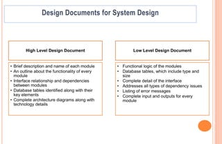High Level Design Document
• Brief description and name of each module
• An outline about the functionality of every
module
• Interface relationship and dependencies
between modules
• Database tables identified along with their
key elements
• Complete architecture diagrams along with
technology details
Low Level Design Document
• Functional logic of the modules
• Database tables, which include type and
size
• Complete detail of the interface
• Addresses all types of dependency issues
• Listing of error messages
• Complete input and outputs for every
module
 