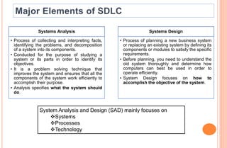 Systems Analysis
• Process of collecting and interpreting facts,
identifying the problems, and decomposition
of a system into its components.
• Conducted for the purpose of studying a
system or its parts in order to identify its
objectives.
• It is a problem solving technique that
improves the system and ensures that all the
components of the system work efficiently to
accomplish their purpose.
• Analysis specifies what the system should
do.
Systems Design
• Process of planning a new business system
or replacing an existing system by defining its
components or modules to satisfy the specific
requirements.
• Before planning, you need to understand the
old system thoroughly and determine how
computers can best be used in order to
operate efficiently.
• System Design focuses on how to
accomplish the objective of the system.
System Analysis and Design (SAD) mainly focuses on
Systems
Processes
Technology
 