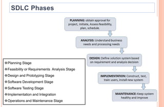 Planning Stage
Feasibility or Requirements Analysis Stage
Design and Prototyping Stage
Software Development Stage
Software Testing Stage
Implementation and Integration
Operations and Maintenance Stage
 