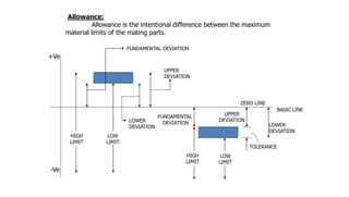 UNIT-III LIMITS, FITS AND TOLERANCE ANALYSIS.pdf