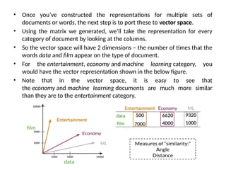 Unit - III Vector Space Model in Natura Languge Processing .pptx