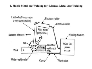 UNIT - II JOINING PROCESS, welding Technology | PPTX