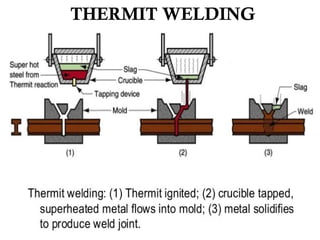 UNIT - II JOINING PROCESS, welding Technology | PPTX