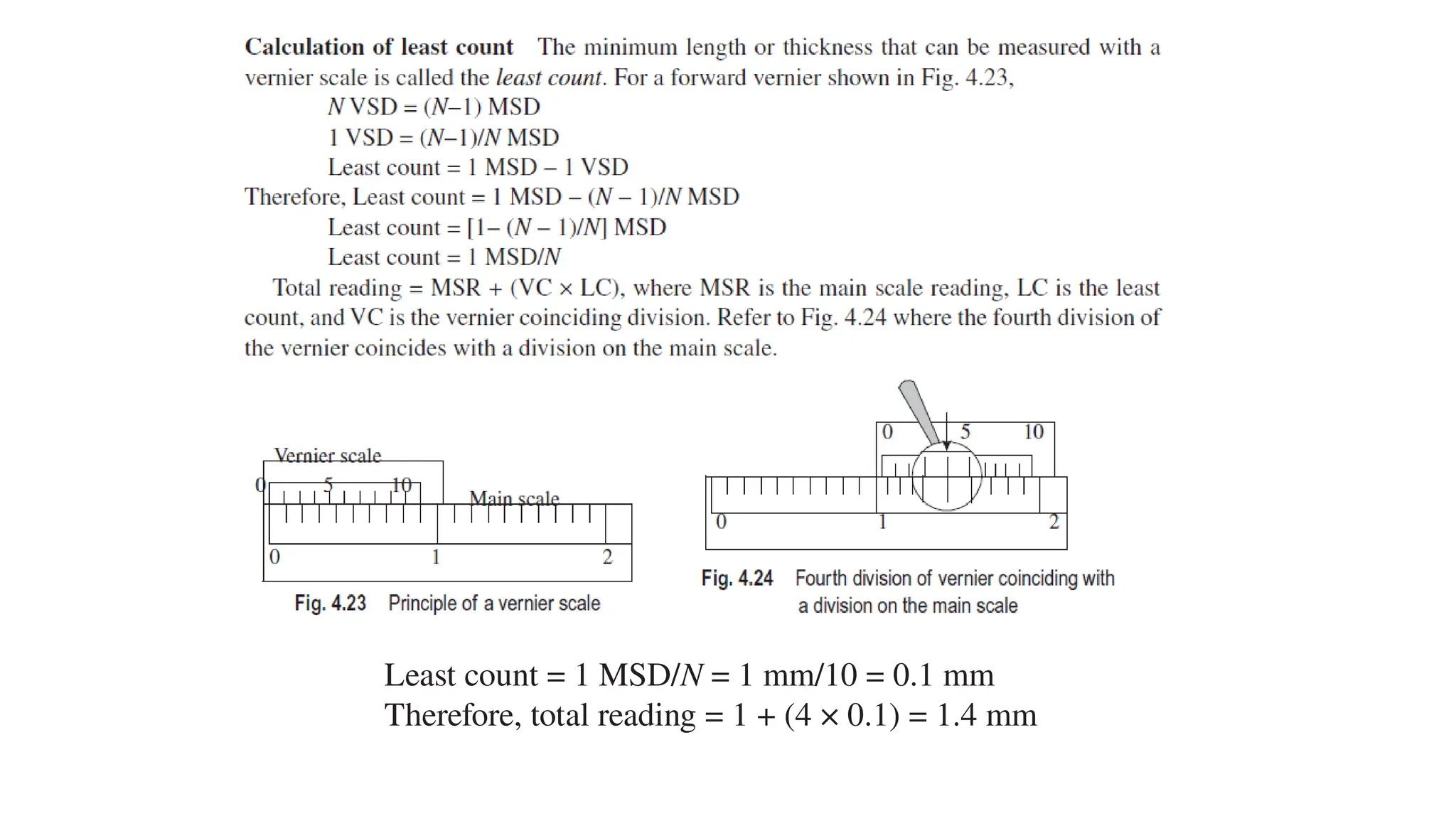 Least count = 1 MSD/N = 1 mm/10 = 0.1 mm
Therefore, total reading = 1 + (4 × 0.1) = 1.4 mm
 