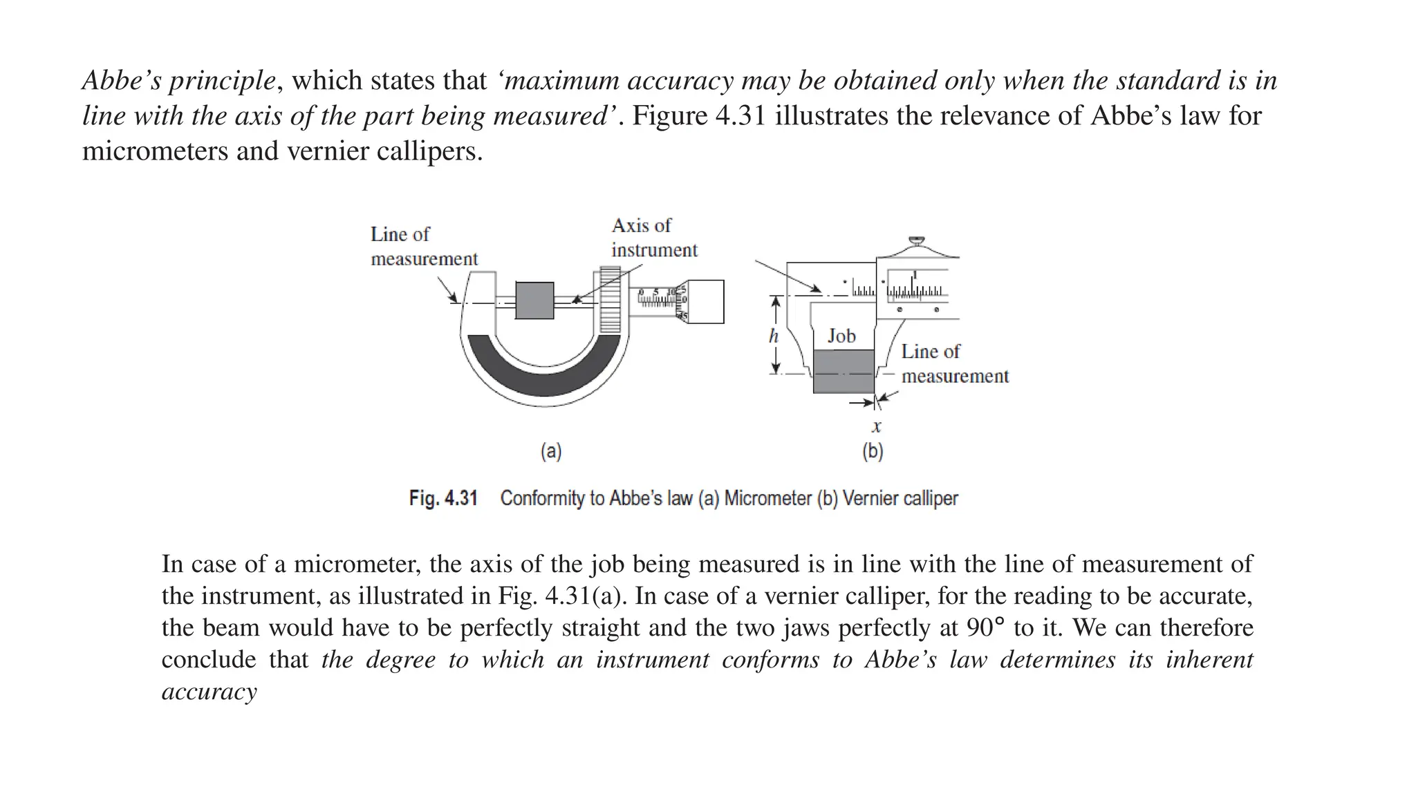 Abbe’s principle, which states that ‘maximum accuracy may be obtained only when the standard is in
line with the axis of the part being measured’. Figure 4.31 illustrates the relevance of Abbe’s law for
micrometers and vernier callipers.
In case of a micrometer, the axis of the job being measured is in line with the line of measurement of
the instrument, as illustrated in Fig. 4.31(a). In case of a vernier calliper, for the reading to be accurate,
the beam would have to be perfectly straight and the two jaws perfectly at 90° to it. We can therefore
conclude that the degree to which an instrument conforms to Abbe’s law determines its inherent
accuracy
 