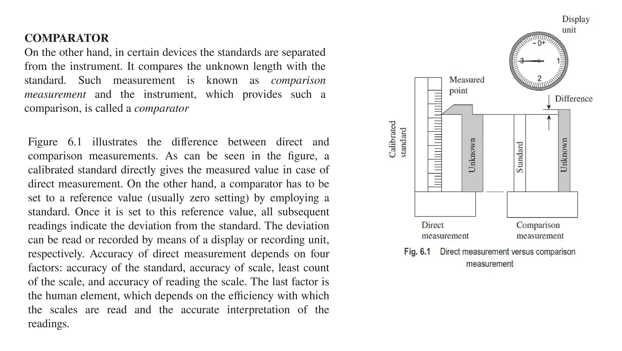 COMPARATOR
On the other hand, in certain devices the standards are separated
from the instrument. It compares the unknown length with the
standard. Such measurement is known as comparison
measurement and the instrument, which provides such a
comparison, is called a comparator
Figure 6.1 illustrates the difference between direct and
comparison measurements. As can be seen in the figure, a
calibrated standard directly gives the measured value in case of
direct measurement. On the other hand, a comparator has to be
set to a reference value (usually zero setting) by employing a
standard. Once it is set to this reference value, all subsequent
readings indicate the deviation from the standard. The deviation
can be read or recorded by means of a display or recording unit,
respectively. Accuracy of direct measurement depends on four
factors: accuracy of the standard, accuracy of scale, least count
of the scale, and accuracy of reading the scale. The last factor is
the human element, which depends on the efficiency with which
the scales are read and the accurate interpretation of the
readings.
 