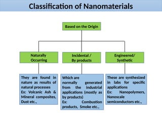 Classification of Nanomaterials
Based on the Origin
Naturally
Occurring
Incidental /
By products
Engineered/
Synthetic
They are found in
nature as results of
natural processes
Ex: Volcanic Ash &
Mineral composites,
Dust etc.,
Which are
normally generated
from the industrial
applications (mostly as
by products)
Ex: Combustion
products, Smoke etc.,
These are synthesized
in labs for specific
applications
Ex: Nanopolymers,
Nanoscale
semiconductors etc.,
 