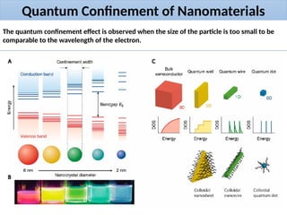 Quantum Confinement of Nanomaterials
The quantum confinement effect is observed when the size of the particle is too small to be
comparable to the wavelength of the electron.
 