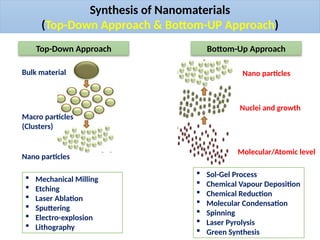 Synthesis of Nanomaterials
(Top-Down Approach & Bottom-UP Approach)
Top-Down Approach Bottom-Up Approach
Bulk material
Macro particles
(Clusters)
Nano particles
Molecular/Atomic level
Nuclei and growth
Nano particles
 Mechanical Milling
 Etching
 Laser Ablation
 Sputtering
 Electro-explosion
 Lithography
 Sol-Gel Process
 Chemical Vapour Deposition
 Chemical Reduction
 Molecular Condensation
 Spinning
 Laser Pyrolysis
 Green Synthesis
 