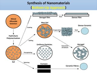Synthesis of Nanomaterials
(Bottom-Up Approach)
 