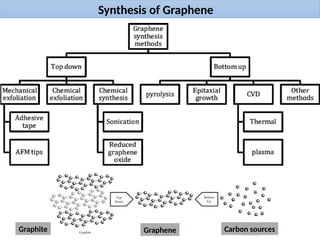 Synthesis of Graphene
Carbon sources
Graphene
Graphite
 