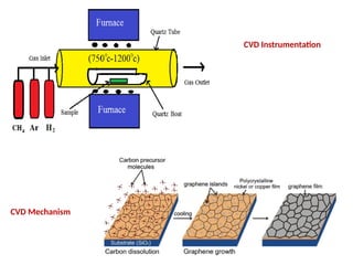 CVD Instrumentation
CVD Mechanism
 