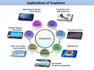 Applications of Graphene
 