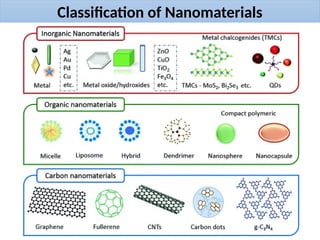 Classification of Nanomaterials
 