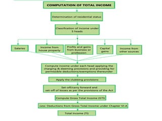Income Tax–I Unit 1 | Meaning, Types, Residential Status & Tax Liability