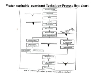 Water washable penetrant Technique-Process flow chart
 