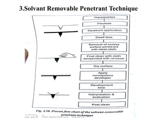 3.Solvant Removable Penetrant Technique
 