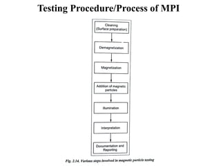 Testing Procedure/Process of MPI
 