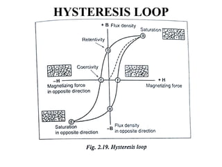 HYSTERESIS LOOP
 