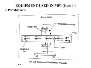 EQUIPMENT USED IN MPI (Conti..)
d. Portable coils
 