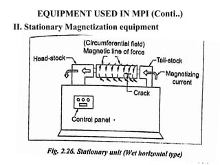 EQUIPMENT USED IN MPI (Conti..)
II. Stationary Magnetization equipment
 