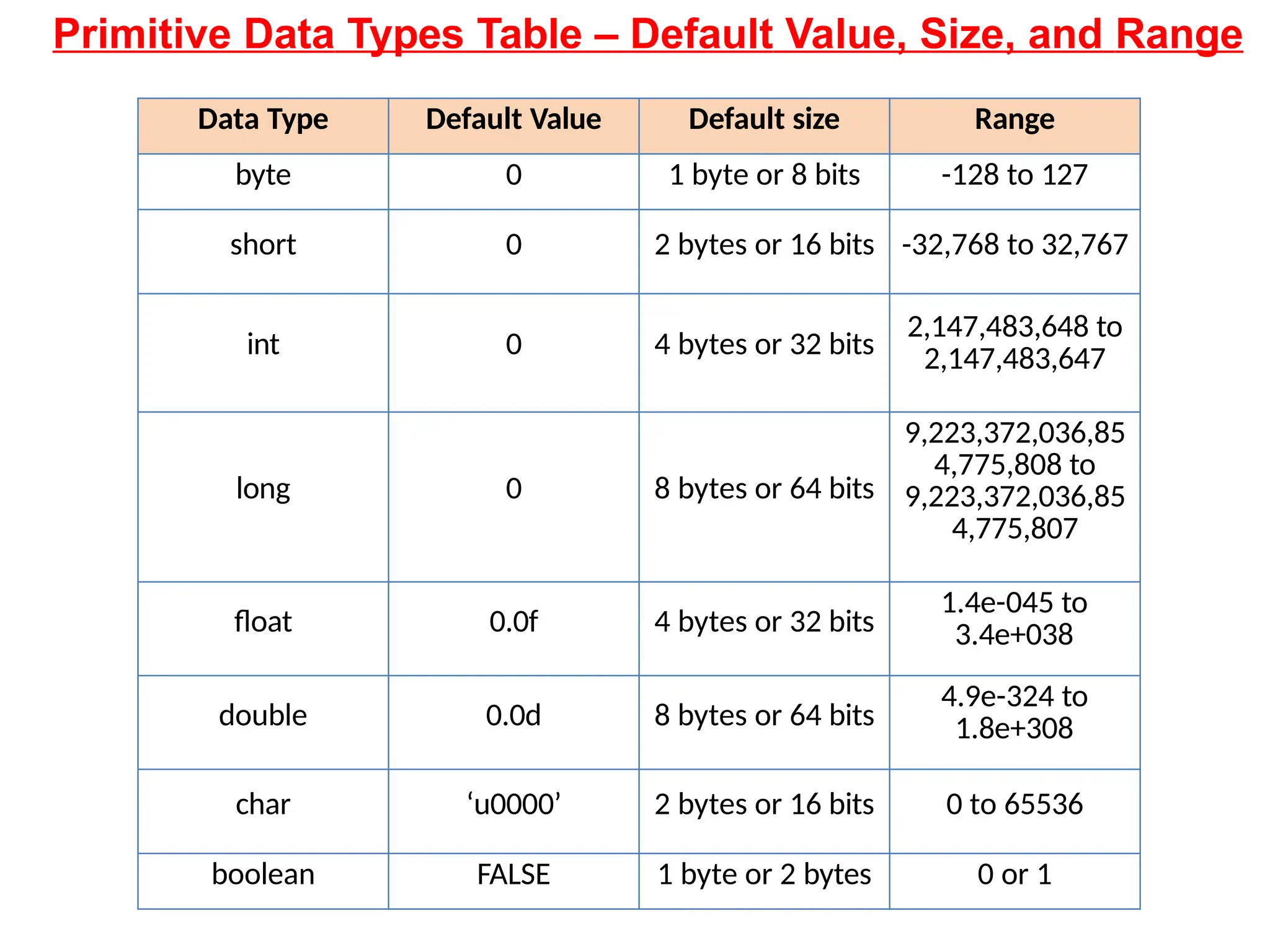 Data Type Default Value Default size Range
byte 0 1 byte or 8 bits -128 to 127
short 0 2 bytes or 16 bits -32,768 to 32,767
int 0 4 bytes or 32 bits
2,147,483,648 to
2,147,483,647
long 0 8 bytes or 64 bits
9,223,372,036,85
4,775,808 to
9,223,372,036,85
4,775,807
float 0.0f 4 bytes or 32 bits
1.4e-045 to
3.4e+038
double 0.0d 8 bytes or 64 bits
4.9e-324 to
1.8e+308
char ‘u0000’ 2 bytes or 16 bits 0 to 65536
boolean FALSE 1 byte or 2 bytes 0 or 1
Primitive Data Types Table – Default Value, Size, and Range
 