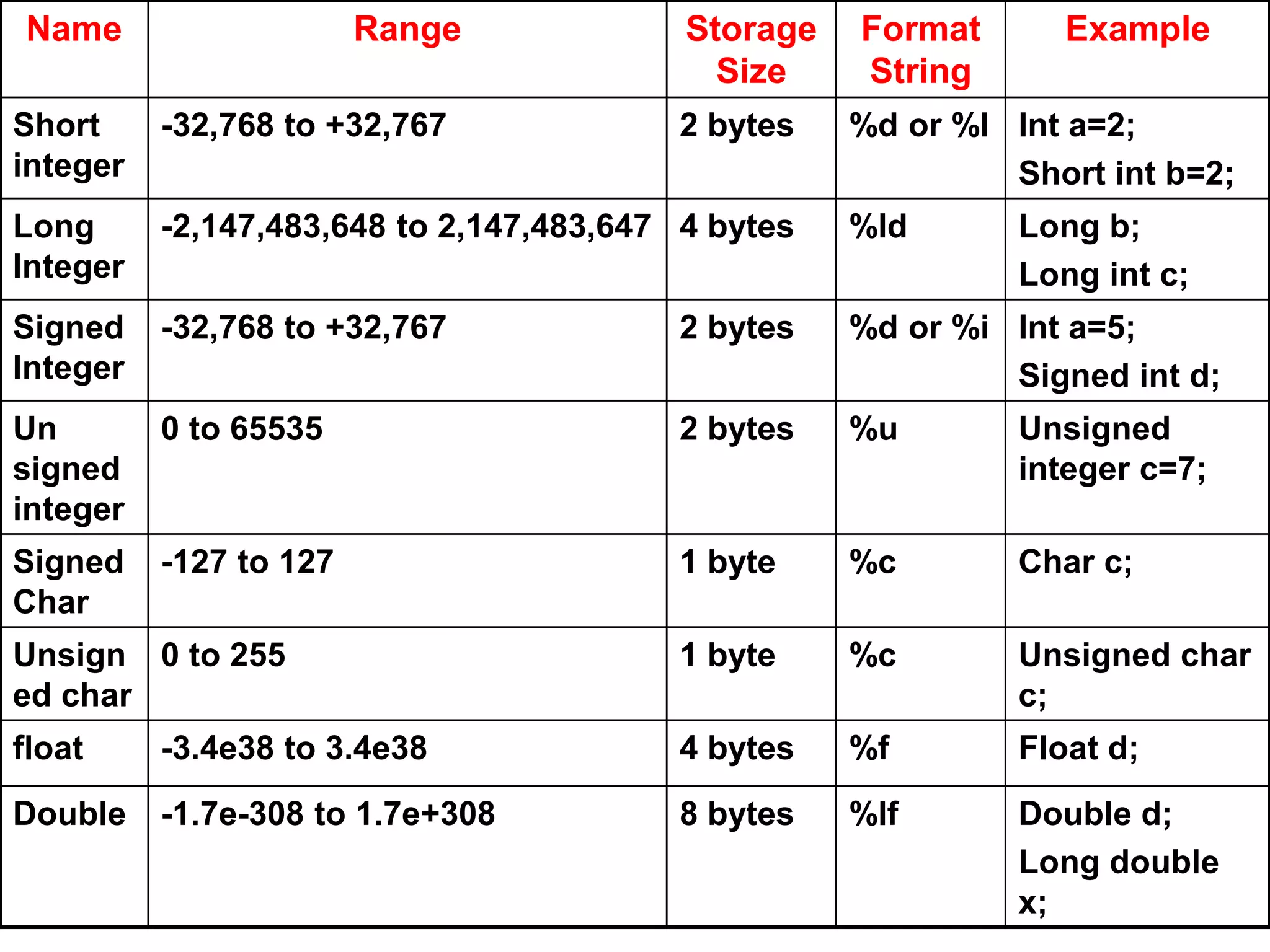 Name Range Storage
Size
Format
String
Example
Short
integer
-32,768 to +32,767 2 bytes %d or %I Int a=2;
Short int b=2;
Long
Integer
-2,147,483,648 to 2,147,483,647 4 bytes %ld Long b;
Long int c;
Signed
Integer
-32,768 to +32,767 2 bytes %d or %i Int a=5;
Signed int d;
Un
signed
integer
0 to 65535 2 bytes %u Unsigned
integer c=7;
Signed
Char
-127 to 127 1 byte %c Char c;
Unsign
ed char
0 to 255 1 byte %c Unsigned char
c;
float -3.4e38 to 3.4e38 4 bytes %f Float d;
Double -1.7e-308 to 1.7e+308 8 bytes %lf Double d;
Long double
x;
 