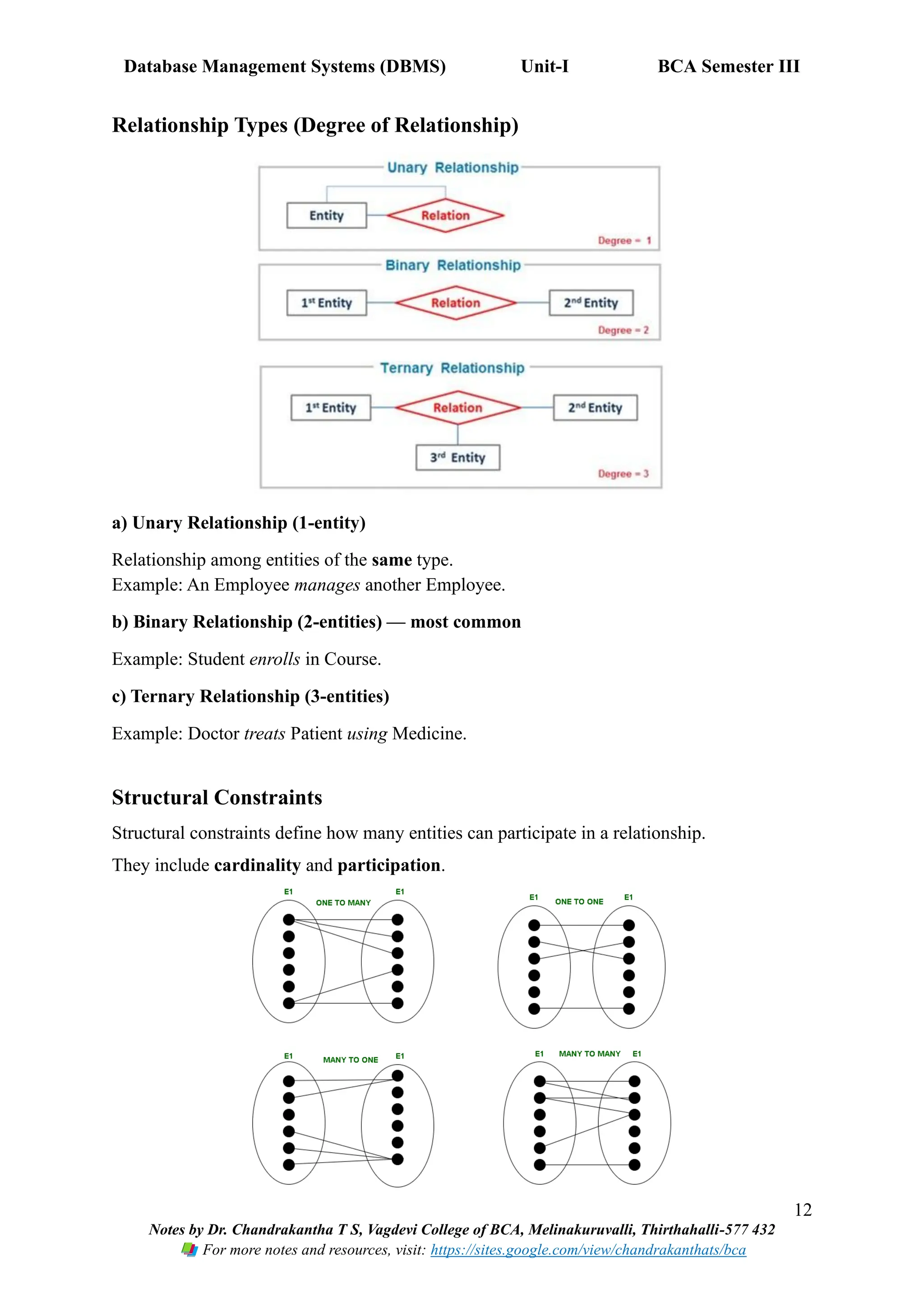 Database Management Systems (DBMS) Unit-I BCA Semester III
12
Notes by Dr. Chandrakantha T S, Vagdevi College of BCA, Melinakuruvalli, Thirthahalli-577 432
For more notes and resources, visit: https://sites.google.com/view/chandrakanthats/bca
Relationship Types (Degree of Relationship)
a) Unary Relationship (1-entity)
Relationship among entities of the same type.
Example: An Employee manages another Employee.
b) Binary Relationship (2-entities) — most common
Example: Student enrolls in Course.
c) Ternary Relationship (3-entities)
Example: Doctor treats Patient using Medicine.
Structural Constraints
Structural constraints define how many entities can participate in a relationship.
They include cardinality and participation.
 