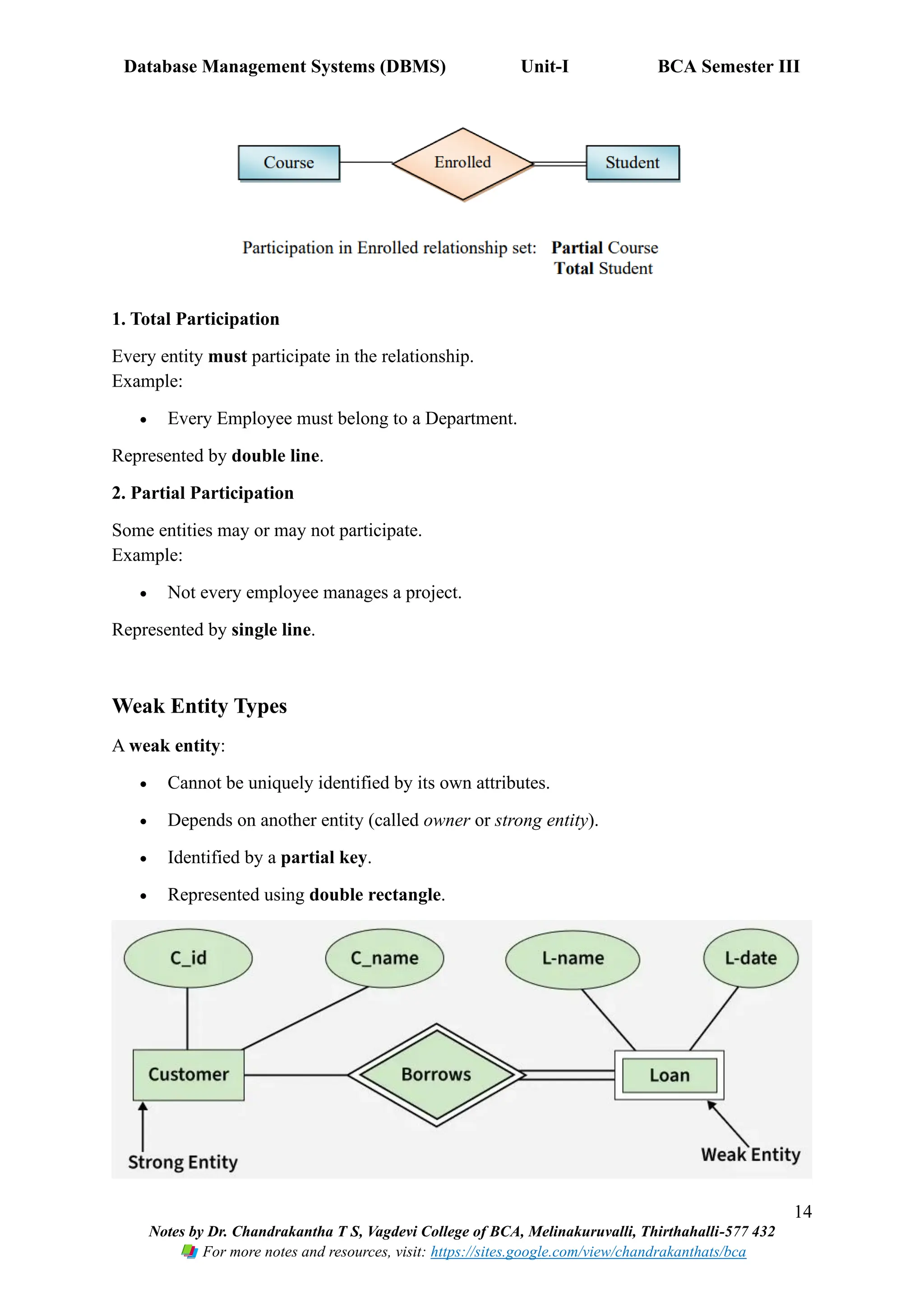 Database Management Systems (DBMS) Unit-I BCA Semester III
14
Notes by Dr. Chandrakantha T S, Vagdevi College of BCA, Melinakuruvalli, Thirthahalli-577 432
For more notes and resources, visit: https://sites.google.com/view/chandrakanthats/bca
1. Total Participation
Every entity must participate in the relationship.
Example:
• Every Employee must belong to a Department.
Represented by double line.
2. Partial Participation
Some entities may or may not participate.
Example:
• Not every employee manages a project.
Represented by single line.
Weak Entity Types
A weak entity:
• Cannot be uniquely identified by its own attributes.
• Depends on another entity (called owner or strong entity).
• Identified by a partial key.
• Represented using double rectangle.
 