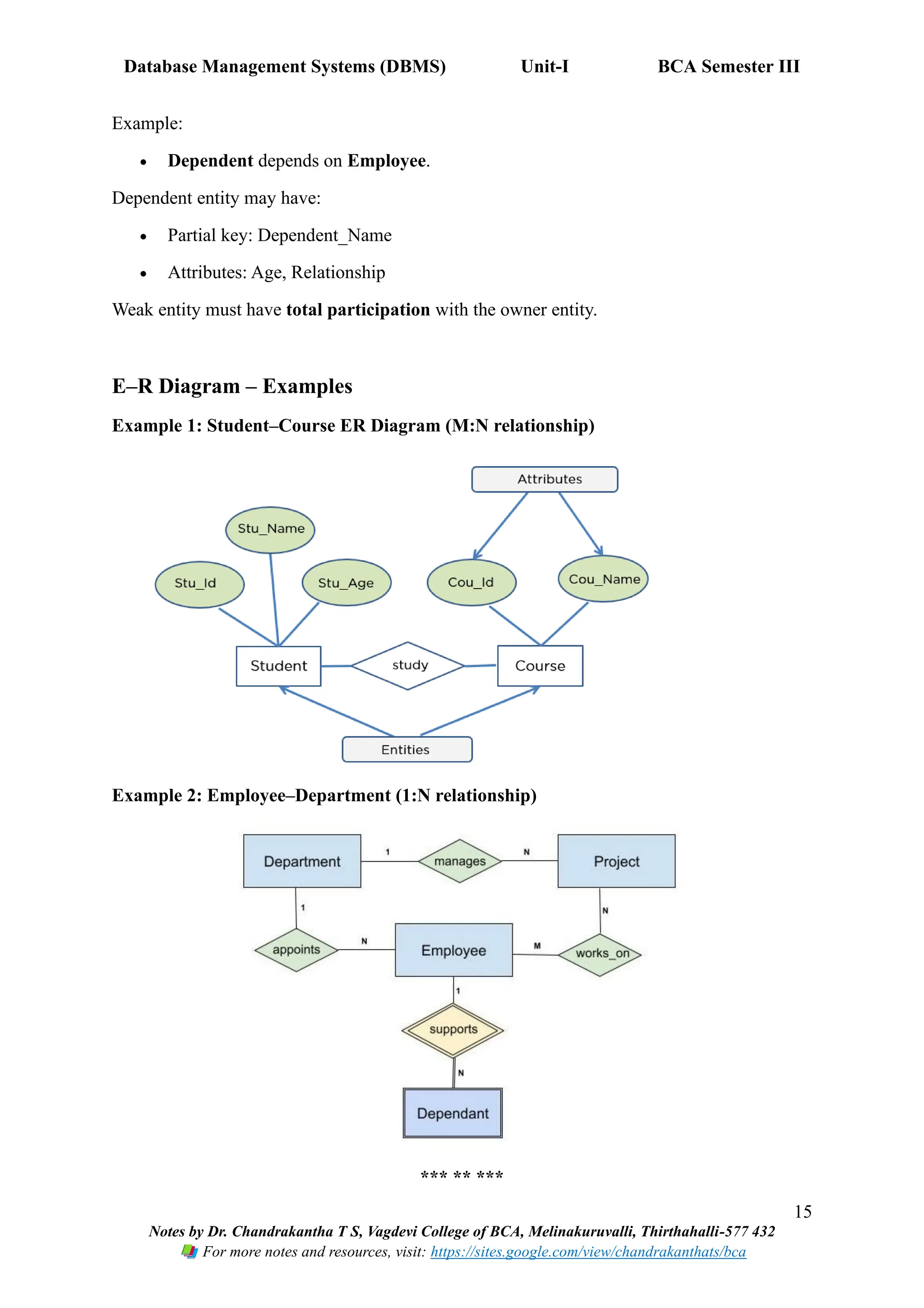 Database Management Systems (DBMS) Unit-I BCA Semester III
15
Notes by Dr. Chandrakantha T S, Vagdevi College of BCA, Melinakuruvalli, Thirthahalli-577 432
For more notes and resources, visit: https://sites.google.com/view/chandrakanthats/bca
Example:
• Dependent depends on Employee.
Dependent entity may have:
• Partial key: Dependent_Name
• Attributes: Age, Relationship
Weak entity must have total participation with the owner entity.
E–R Diagram – Examples
Example 1: Student–Course ER Diagram (M:N relationship)
Example 2: Employee–Department (1:N relationship)
*** ** ***
 