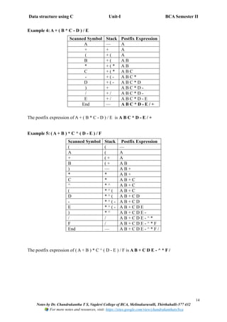 Data structure using C Unit-I BCA Semester II
14
Notes by Dr. Chandrakantha T S, Vagdevi College of BCA, Melinakuruvalli, Thirthahalli-577 432
For more notes and resources, visit: https://sites.google.com/view/chandrakanthats/bca
Example 4: A + ( B * C - D ) / E
Scanned Symbol Stack Postfix Expression
A — A
+ + A
( + ( A
B + ( A B
* + ( * A B
C + ( * A B C
- + ( - A B C *
D + ( - A B C * D
) + A B C * D -
/ + / A B C * D -
E + / A B C * D - E
End — A B C * D - E / +
The postfix expression of A + ( B * C - D ) / E is A B C * D - E / +
Example 5: ( A + B ) * C ^ ( D - E ) / F
Scanned Symbol Stack Postfix Expression
( ( —
A ( A
+ ( + A
B ( + A B
) — A B +
* * A B +
C * A B + C
^ * ^ A B + C
( * ^ ( A B + C
D * ^ ( A B + C D
- * ^ ( - A B + C D
E * ^ ( - A B + C D E
) * ^ A B + C D E -
/ / A B + C D E - ^ *
F / A B + C D E - ^ * F
End — A B + C D E - ^ * F /
The postfix expression of ( A + B ) * C ^ ( D - E ) / F is A B + C D E - ^ * F /
 