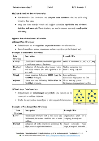 Data structure using C Unit-I BCA Semester II
4
Notes by Dr. Chandrakantha T S, Vagdevi College of BCA, Melinakuruvalli, Thirthahalli-577 432
For more notes and resources, visit: https://sites.google.com/view/chandrakanthats/bca
II) Non-Primitive Data Structures
• Non-Primitive Data Structures are complex data structures that are built using
primitive data types.
• They can store multiple values and support advanced operations like insertion,
deletion, and traversal. These structures are used to manage large and complex data
efficiently.
Types of Non-Primitive Data Structures
a) Linear Data Structures
• Data elements are arranged in a sequential manner, one after another.
• Each element has a unique predecessor and successor (except the first and last).
Examples of Linear Data Structures
Data
Structure
Description Example / Use
1.Array Collection of elements of the same type stored
at contiguous memory locations.
Marks of 5 students: [85, 90, 78, 92, 88]
2.Linked
List
Collection of elements called nodes, where
each node contains data and a pointer to the
next node.
Student names in a list:
John → Mary → Rahul
3.Stack Linear structure following LIFO (Last In
First Out) principle.
Browser history:
Last visited page comes out first
4.Queue Linear structure following FIFO (First In
First Out) principle.
Ticket booking system:
First person in queue is served first
b) Non-Linear Data Structures
• Data elements are not arranged sequentially. One element can be
connected to multiple elements.
• Useful for representing hierarchical or interconnected relationships.
Examples of Non-Linear Data Structures
Data
Structure
Description Example / Use
1.Tree Hierarchical structure with a root node and
child nodes; each node can have zero or more
children.
Organization chart of a
company, Family tree
2.Graph Collection of nodes (vertices) connected by
edges; used to represent networks.
Social networks, Road
maps, Computer networks
 