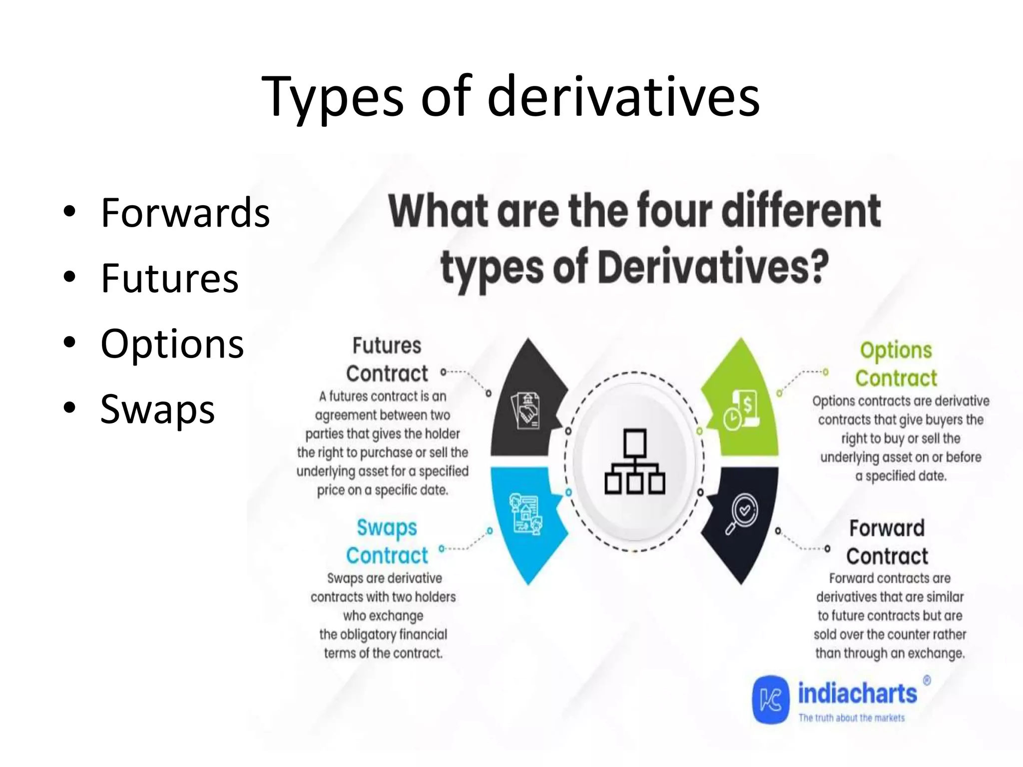Types of derivatives
• Forwards
• Futures
• Options
• Swaps
 