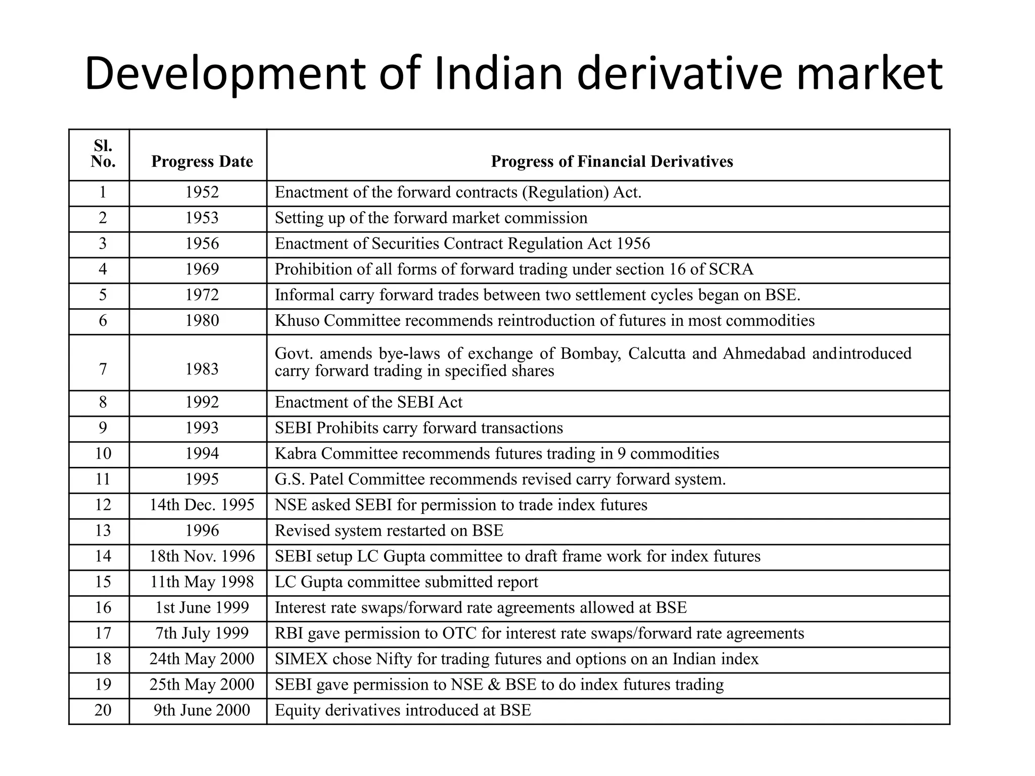 Development of Indian derivative market
Sl.
No. Progress Date Progress of Financial Derivatives
1 1952 Enactment of the forward contracts (Regulation) Act.
2 1953 Setting up of the forward market commission
3 1956 Enactment of Securities Contract Regulation Act 1956
4 1969 Prohibition of all forms of forward trading under section 16 of SCRA
5 1972 Informal carry forward trades between two settlement cycles began on BSE.
6 1980 Khuso Committee recommends reintroduction of futures in most commodities
7 1983
Govt. amends bye-laws of exchange of Bombay, Calcutta and Ahmedabad andintroduced
carry forward trading in specified shares
8 1992 Enactment of the SEBI Act
9 1993 SEBI Prohibits carry forward transactions
10 1994 Kabra Committee recommends futures trading in 9 commodities
11 1995 G.S. Patel Committee recommends revised carry forward system.
12 14th Dec. 1995 NSE asked SEBI for permission to trade index futures
13 1996 Revised system restarted on BSE
14 18th Nov. 1996 SEBI setup LC Gupta committee to draft frame work for index futures
15 11th May 1998 LC Gupta committee submitted report
16 1st June 1999 Interest rate swaps/forward rate agreements allowed at BSE
17 7th July 1999 RBI gave permission to OTC for interest rate swaps/forward rate agreements
18 24th May 2000 SIMEX chose Nifty for trading futures and options on an Indian index
19 25th May 2000 SEBI gave permission to NSE & BSE to do index futures trading
20 9th June 2000 Equity derivatives introduced at BSE
 