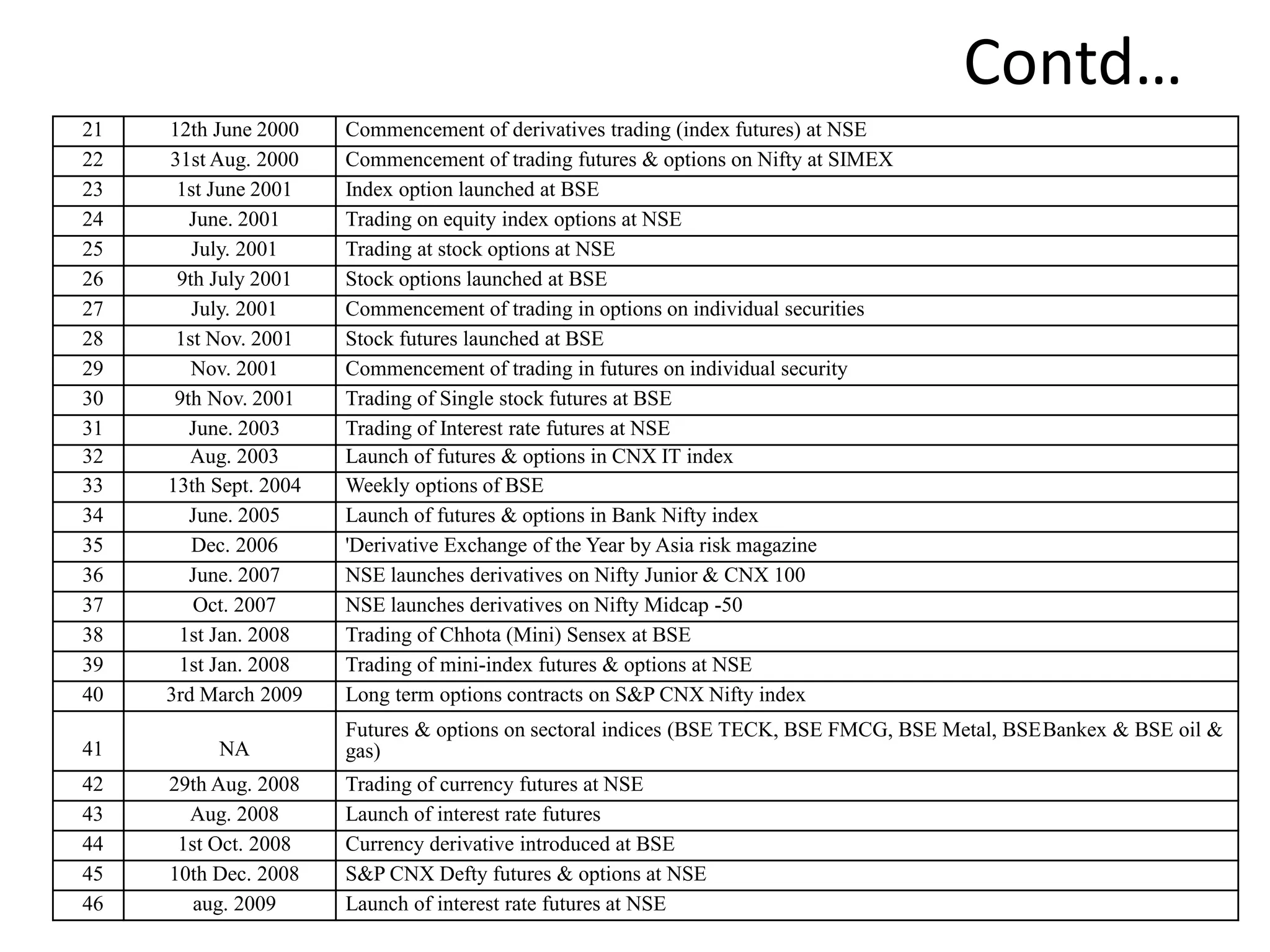 Contd…
21 12th June 2000 Commencement of derivatives trading (index futures) at NSE
22 31st Aug. 2000 Commencement of trading futures & options on Nifty at SIMEX
23 1st June 2001 Index option launched at BSE
24 June. 2001 Trading on equity index options at NSE
25 July. 2001 Trading at stock options at NSE
26 9th July 2001 Stock options launched at BSE
27 July. 2001 Commencement of trading in options on individual securities
28 1st Nov. 2001 Stock futures launched at BSE
29 Nov. 2001 Commencement of trading in futures on individual security
30 9th Nov. 2001 Trading of Single stock futures at BSE
31 June. 2003 Trading of Interest rate futures at NSE
32 Aug. 2003 Launch of futures & options in CNX IT index
33 13th Sept. 2004 Weekly options of BSE
34 June. 2005 Launch of futures & options in Bank Nifty index
35 Dec. 2006 'Derivative Exchange of the Year by Asia risk magazine
36 June. 2007 NSE launches derivatives on Nifty Junior & CNX 100
37 Oct. 2007 NSE launches derivatives on Nifty Midcap -50
38 1st Jan. 2008 Trading of Chhota (Mini) Sensex at BSE
39 1st Jan. 2008 Trading of mini-index futures & options at NSE
40 3rd March 2009 Long term options contracts on S&P CNX Nifty index
41 NA
Futures & options on sectoral indices (BSE TECK, BSE FMCG, BSE Metal, BSEBankex & BSE oil &
gas)
42 29th Aug. 2008 Trading of currency futures at NSE
43 Aug. 2008 Launch of interest rate futures
44 1st Oct. 2008 Currency derivative introduced at BSE
45 10th Dec. 2008 S&P CNX Defty futures & options at NSE
46 aug. 2009 Launch of interest rate futures at NSE
 