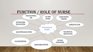 FUNCTION / ROLE OF NURSE
FUNCTION OF
NURSE
1)CARE
GIVER
2)DECISION
MAKER
3)PROTECTOR
4)CLINICAL
ADVOCATE
5)CASE
MANAGER
6)REHABILITATOR
7)COMFORTER
8)COMMUNICATOR
9)TEACHER/
EDUCATOR
10)COUNSELL
OR
 