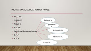PROFESSIONAL EDUCATION OF NURSE.
• Ph. D. (N)
• M. Phil.(N)
• M.Sc.(N)
• B.Sc.(N)
• Certificate/ Diploma Courses
• G.N.M
• A.N.M
Pediatric N.
psychaitric
N.
Arthopedic N.
Opthalmic N.
Cancer N.
 
