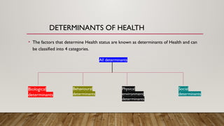 DETERMINANTS OF HEALTH
• The factors that determine Health status are known as determinants of Health and can
be classified into 4 categories.
All determinants
Biological
determinants
Behavioural
determinants
Physical
environment
determinants
Social
determinants
 