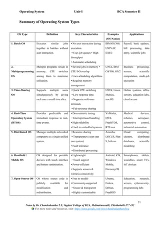 Operating System Unit-I BCA Semester II
21
Notes by Dr. Chandrakantha T S, Vagdevi College of BCA, Melinakuruvalli, Thirthahalli-577 432
For more notes and resources, visit: https://sites.google.com/view/chandrakanthats/bca
Summary of Operating System Types
OS Type Definition Key Characteristics Examples
(OS Names)
Applications
1. Batch OS Executes similar jobs
together in batches without
user interaction.
• No user interaction during
execution
• Uses job queues • High
throughput
• Automatic scheduling
IBM OS/360,
UNIVAC
EXEC
Payroll, bank updates,
bill processing, data
entry, scientific jobs
2.
Multiprogramming
OS
Multiple programs reside in
memory; CPU switches
among them to maximise
utilisation.
• Several jobs in memory •
CPU/I-O overlap
• Uses scheduling algorithms
• Requires memory
management
UNIX, IBM
OS/390, OS/2
Business processing,
servers, scientific
computation, multi-job
execution
3. Time-Sharing
OS
Supports multiple users
simultaneously by giving
each user a small time slice.
• Quick CPU switching
• Low response time
• Supports multi-user
terminals
• Fair resource sharing
UNIX, Linux,
Multics,
macOS
Online systems, office
servers, education labs,
cloud access
4. Real-Time
Operating System
(RTOS)
Provides predictable and
immediate response to real-
time events.
• Deterministic timing
• Interrupt-based handling
• High reliability
• Used in embedded systems
VxWorks,
QNX,
FreeRTOS,
RTLinux
Medical devices,
robotics, aerospace,
automotive control,
industrial automation
5. Distributed OS Manages multiple networked
computers as a single unified
system.
• Resource sharing
• Transparency (user sees
one system)
• Fault tolerance
• Distributed processing
Amoeba,
LOCUS, Plan
9, Inferno
Cloud computing,
clusters, distributed
databases, scientific
modelling
6. Handheld /
Mobile OS
OS designed for portable
devices with touch interface
and battery optimisation.
• Lightweight
• Touch support
• Power-efficient
• Supports sensors &
wireless connectivity
Android, iOS,
Windows
Mobile,
HarmonyOS
Smartphones, tablets,
wearables, smart TVs,
IoT devices
7. Open-Source OS OS whose source code is
publicly available for
modification and
redistribution.
• Free to modify
• Community-supported
• Secure & transparent
• Highly customizable
Ubuntu,
Fedora,
Debian,
FreeBSD
Education, research,
servers, cybersecurity,
programming labs
 