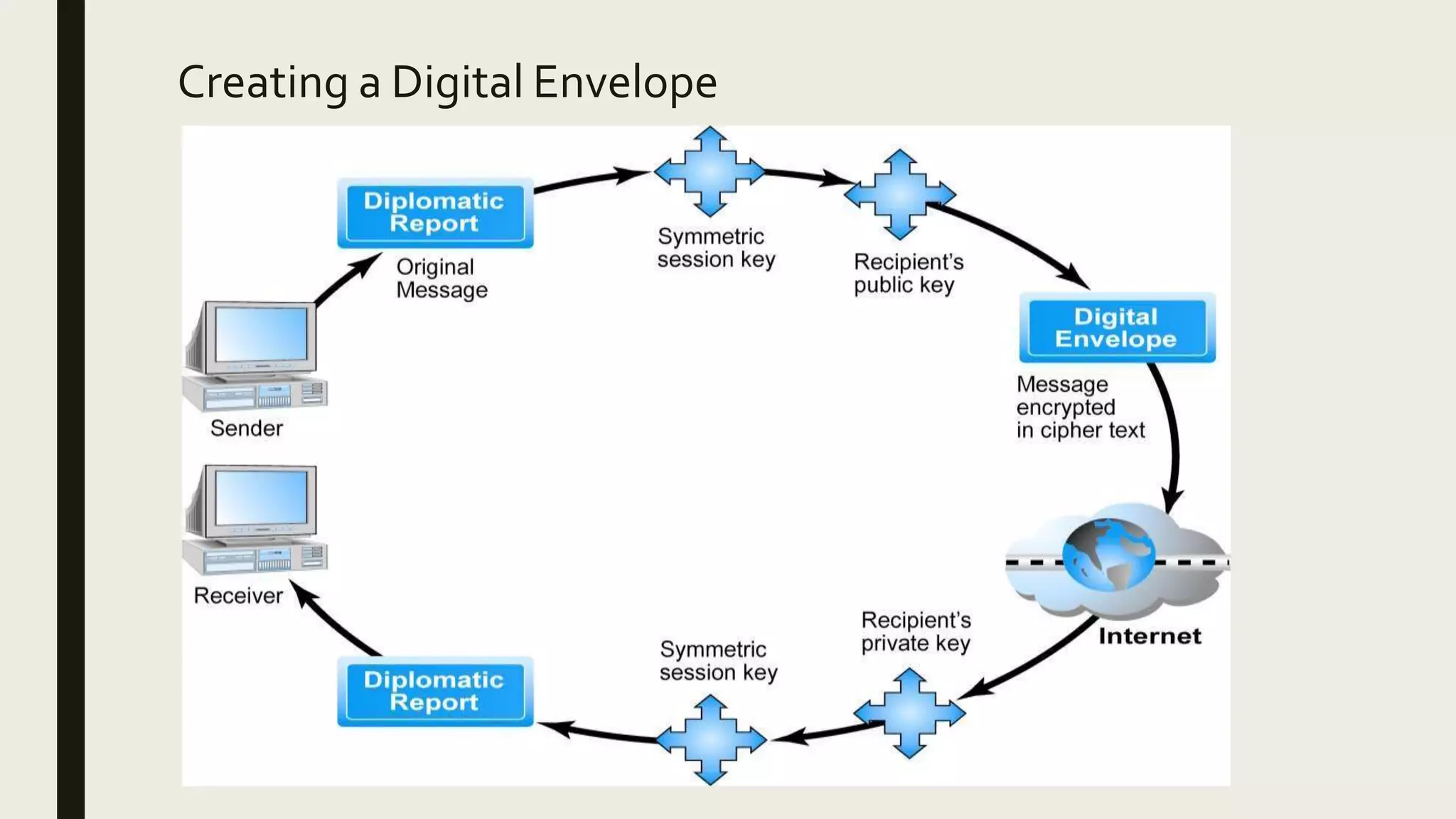 Creating a Digital Envelope
 