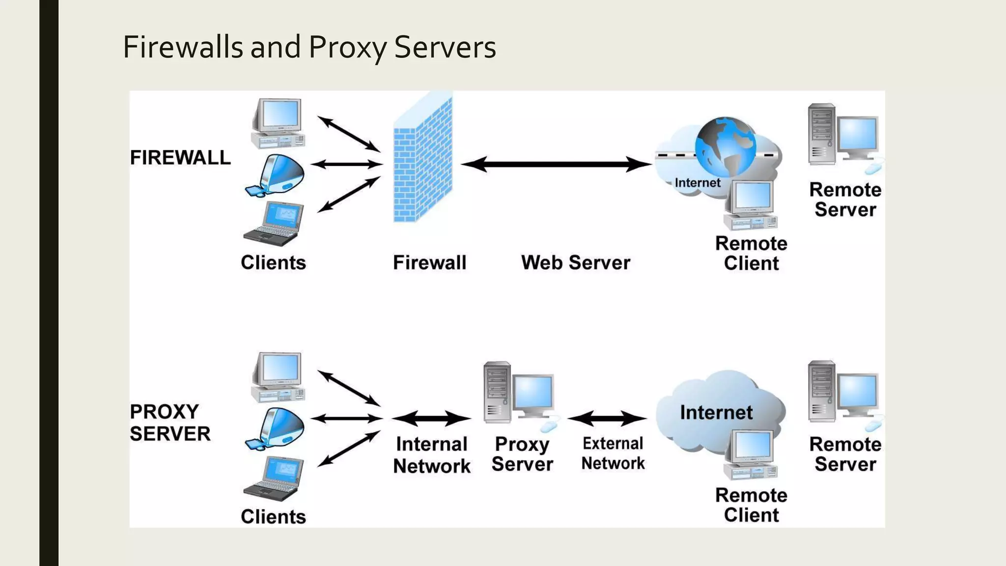 Firewalls and Proxy Servers
 