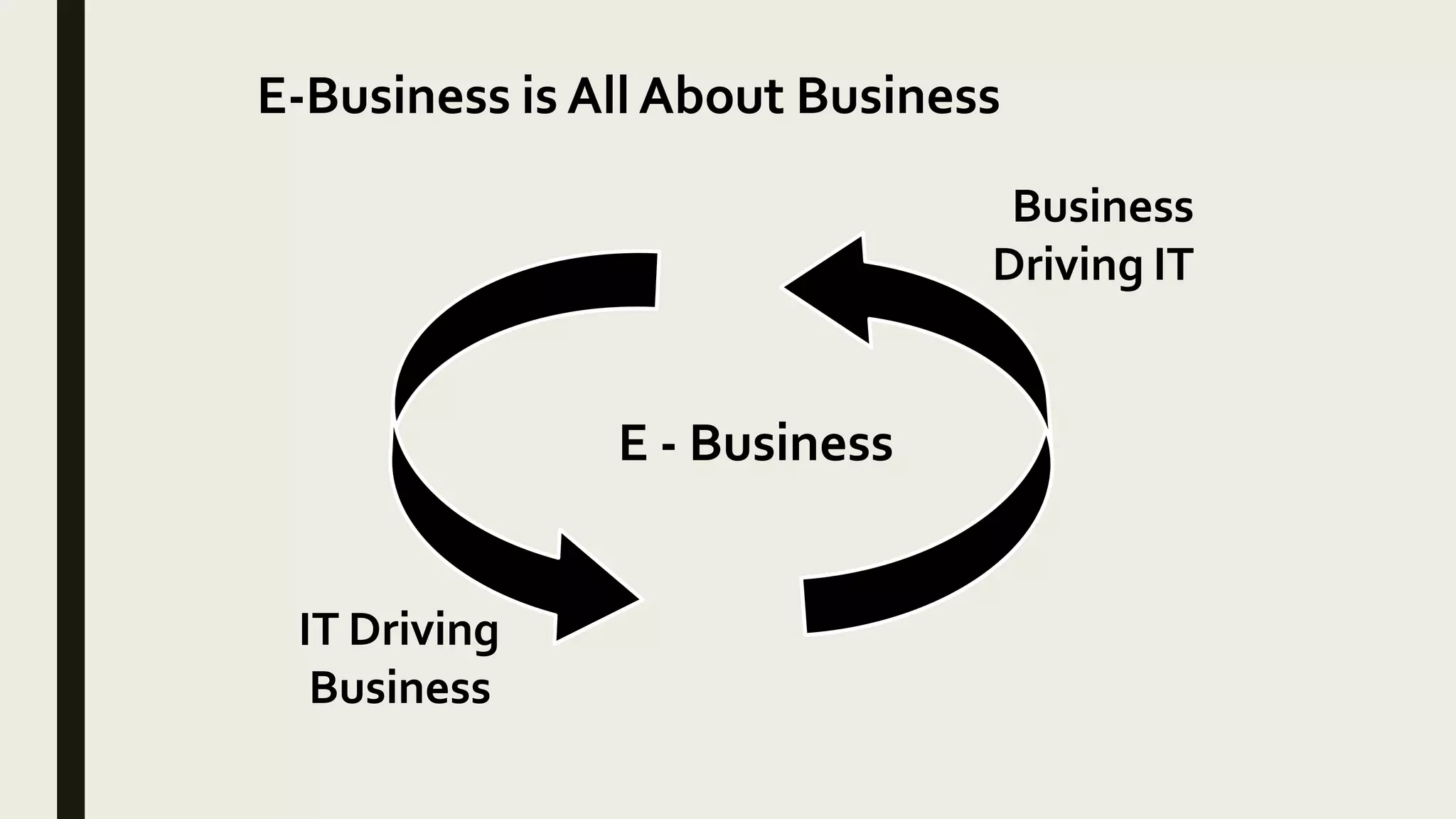 E-Business is All About Business
Business
Driving IT
E - Business
IT Driving
Business
 