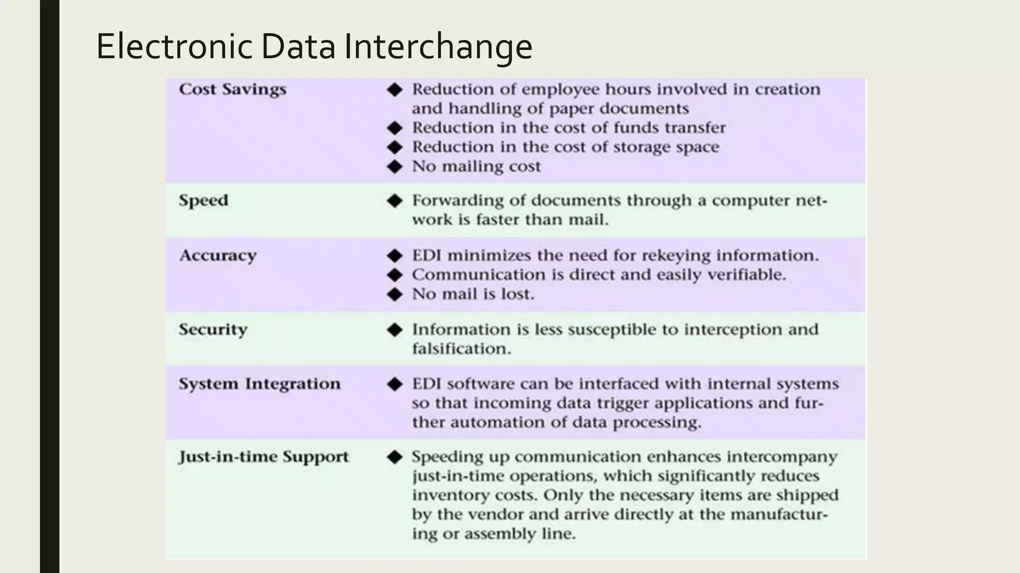 Electronic Data Interchange
 